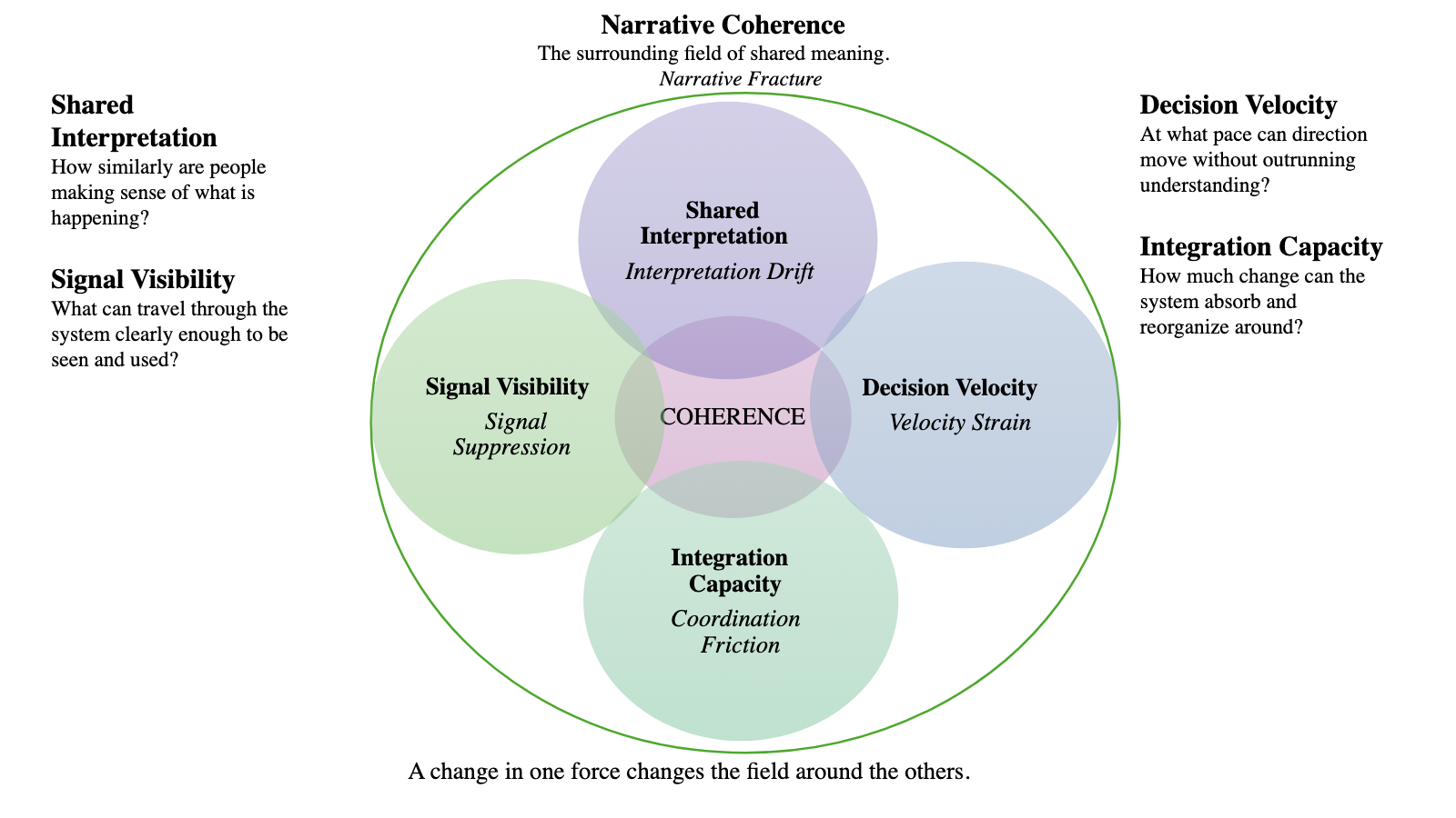 Diagram of the Five Forces of Organizational Coherence showing Shared Interpretation, Signal Visibility, Decision Velocity, and Integration Capacity interacting within the surrounding field of Narrative Coherence, with Coherence emerging from their relationship.